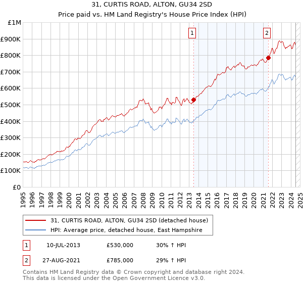 31, CURTIS ROAD, ALTON, GU34 2SD: Price paid vs HM Land Registry's House Price Index