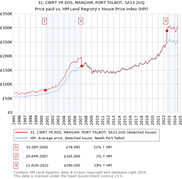 31, CWRT YR EOS, MARGAM, PORT TALBOT, SA13 2UQ: Price paid vs HM Land Registry's House Price Index