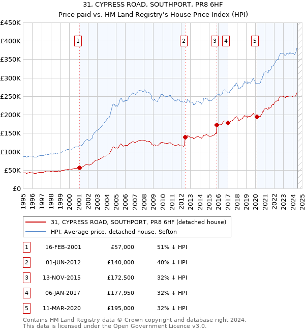 31, CYPRESS ROAD, SOUTHPORT, PR8 6HF: Price paid vs HM Land Registry's House Price Index