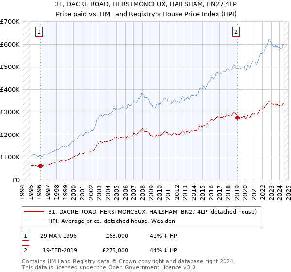 31, DACRE ROAD, HERSTMONCEUX, HAILSHAM, BN27 4LP: Price paid vs HM Land Registry's House Price Index