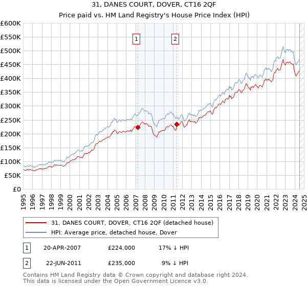 31, DANES COURT, DOVER, CT16 2QF: Price paid vs HM Land Registry's House Price Index