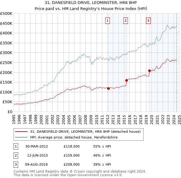 31, DANESFIELD DRIVE, LEOMINSTER, HR6 8HP: Price paid vs HM Land Registry's House Price Index