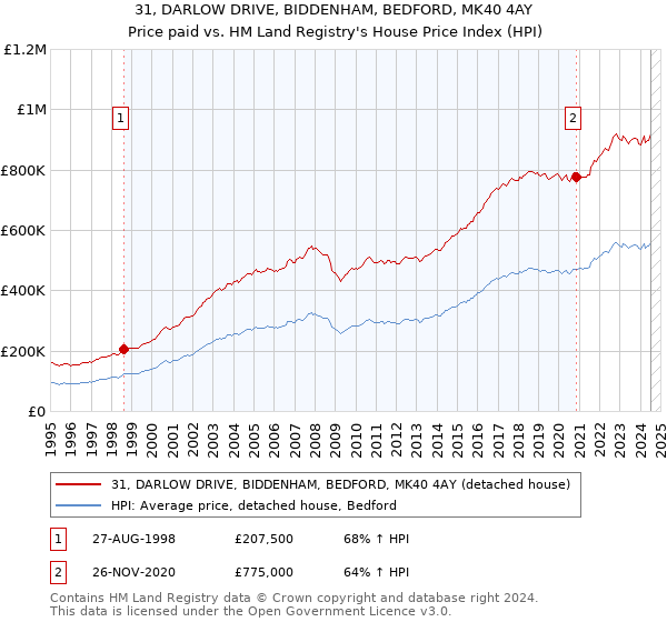 31, DARLOW DRIVE, BIDDENHAM, BEDFORD, MK40 4AY: Price paid vs HM Land Registry's House Price Index