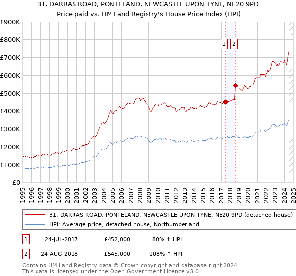 31, DARRAS ROAD, PONTELAND, NEWCASTLE UPON TYNE, NE20 9PD: Price paid vs HM Land Registry's House Price Index