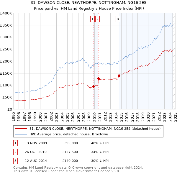 31, DAWSON CLOSE, NEWTHORPE, NOTTINGHAM, NG16 2ES: Price paid vs HM Land Registry's House Price Index