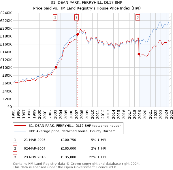 31, DEAN PARK, FERRYHILL, DL17 8HP: Price paid vs HM Land Registry's House Price Index