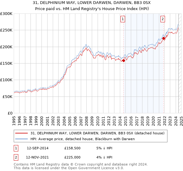 31, DELPHINIUM WAY, LOWER DARWEN, DARWEN, BB3 0SX: Price paid vs HM Land Registry's House Price Index