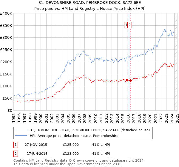 31, DEVONSHIRE ROAD, PEMBROKE DOCK, SA72 6EE: Price paid vs HM Land Registry's House Price Index