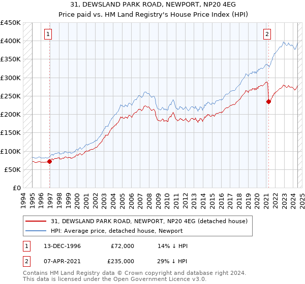 31, DEWSLAND PARK ROAD, NEWPORT, NP20 4EG: Price paid vs HM Land Registry's House Price Index