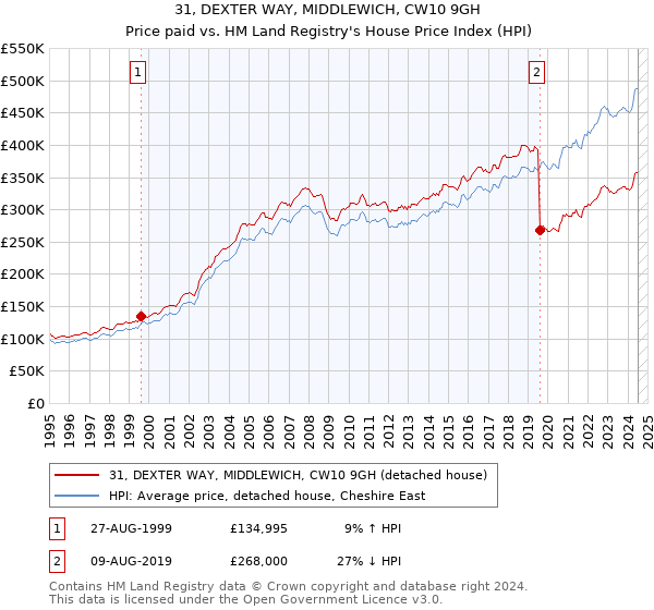 31, DEXTER WAY, MIDDLEWICH, CW10 9GH: Price paid vs HM Land Registry's House Price Index