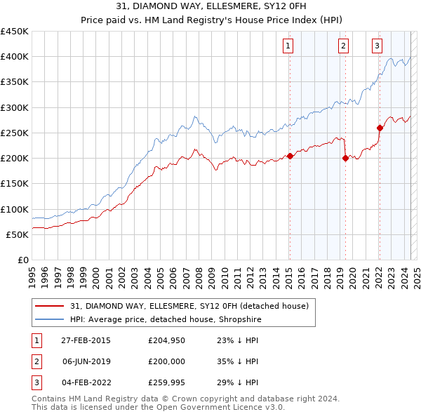 31, DIAMOND WAY, ELLESMERE, SY12 0FH: Price paid vs HM Land Registry's House Price Index