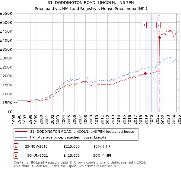 31, DODDINGTON ROAD, LINCOLN, LN6 7EN: Price paid vs HM Land Registry's House Price Index