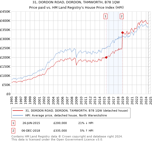 31, DORDON ROAD, DORDON, TAMWORTH, B78 1QW: Price paid vs HM Land Registry's House Price Index