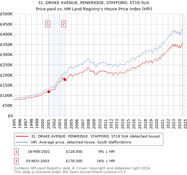 31, DRAKE AVENUE, PENKRIDGE, STAFFORD, ST19 5UA: Price paid vs HM Land Registry's House Price Index