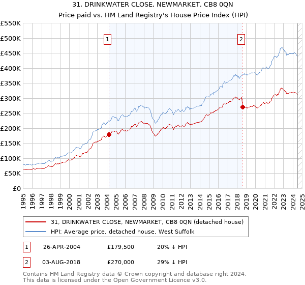 31, DRINKWATER CLOSE, NEWMARKET, CB8 0QN: Price paid vs HM Land Registry's House Price Index