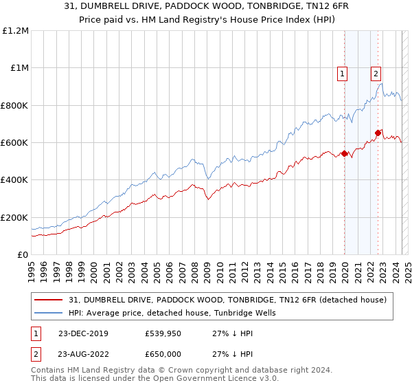 31, DUMBRELL DRIVE, PADDOCK WOOD, TONBRIDGE, TN12 6FR: Price paid vs HM Land Registry's House Price Index