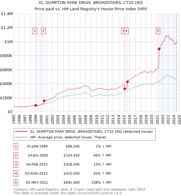 31, DUMPTON PARK DRIVE, BROADSTAIRS, CT10 1RQ: Price paid vs HM Land Registry's House Price Index