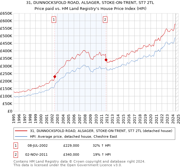 31, DUNNOCKSFOLD ROAD, ALSAGER, STOKE-ON-TRENT, ST7 2TL: Price paid vs HM Land Registry's House Price Index