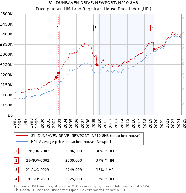 31, DUNRAVEN DRIVE, NEWPORT, NP10 8HS: Price paid vs HM Land Registry's House Price Index