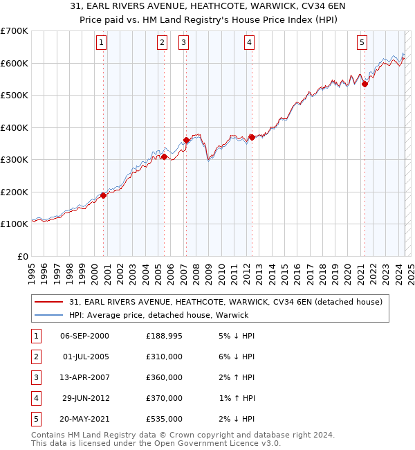 31, EARL RIVERS AVENUE, HEATHCOTE, WARWICK, CV34 6EN: Price paid vs HM Land Registry's House Price Index