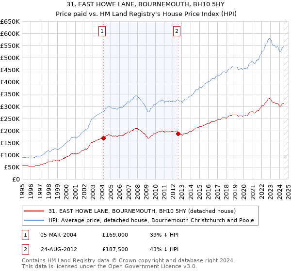 31, EAST HOWE LANE, BOURNEMOUTH, BH10 5HY: Price paid vs HM Land Registry's House Price Index