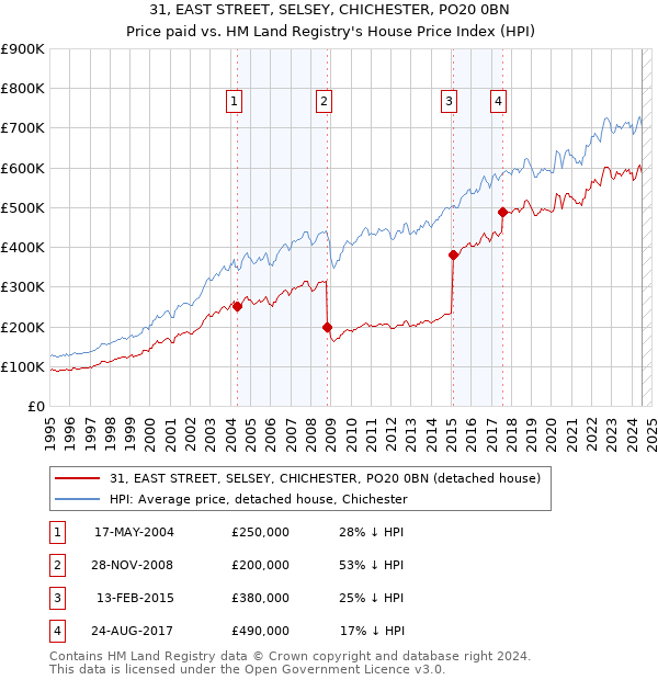 31, EAST STREET, SELSEY, CHICHESTER, PO20 0BN: Price paid vs HM Land Registry's House Price Index