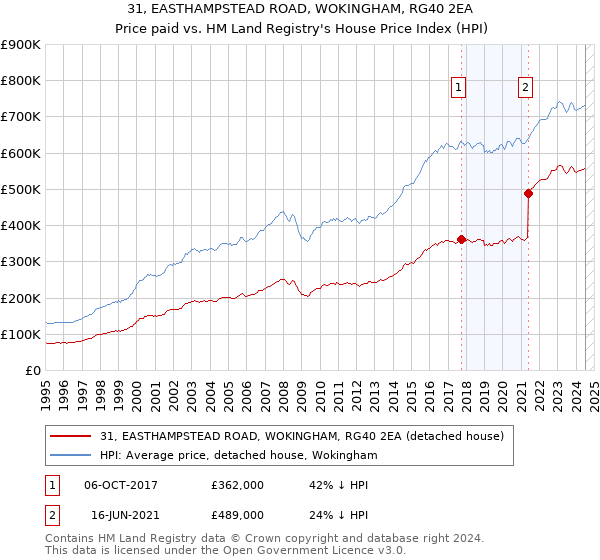 31, EASTHAMPSTEAD ROAD, WOKINGHAM, RG40 2EA: Price paid vs HM Land Registry's House Price Index