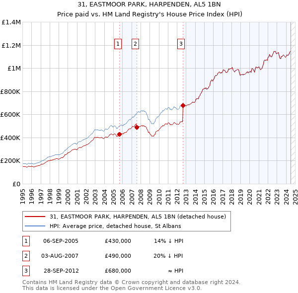 31, EASTMOOR PARK, HARPENDEN, AL5 1BN: Price paid vs HM Land Registry's House Price Index