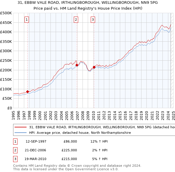 31, EBBW VALE ROAD, IRTHLINGBOROUGH, WELLINGBOROUGH, NN9 5PG: Price paid vs HM Land Registry's House Price Index