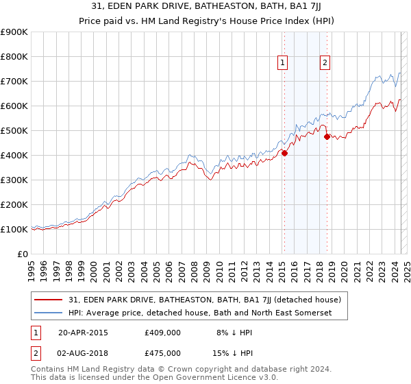 31, EDEN PARK DRIVE, BATHEASTON, BATH, BA1 7JJ: Price paid vs HM Land Registry's House Price Index