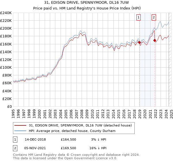 31, EDISON DRIVE, SPENNYMOOR, DL16 7UW: Price paid vs HM Land Registry's House Price Index