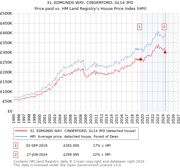 31, EDMUNDS WAY, CINDERFORD, GL14 3FD: Price paid vs HM Land Registry's House Price Index