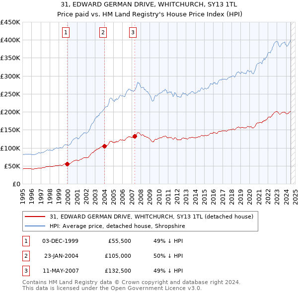 31, EDWARD GERMAN DRIVE, WHITCHURCH, SY13 1TL: Price paid vs HM Land Registry's House Price Index