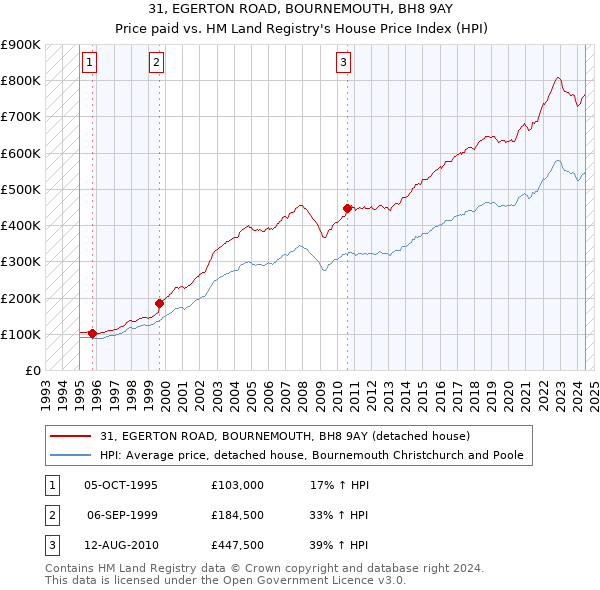 31, EGERTON ROAD, BOURNEMOUTH, BH8 9AY: Price paid vs HM Land Registry's House Price Index