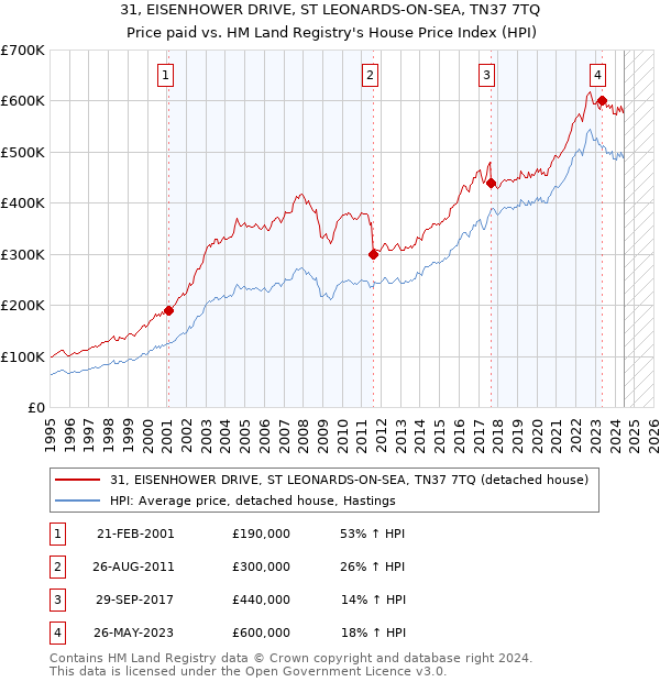 31, EISENHOWER DRIVE, ST LEONARDS-ON-SEA, TN37 7TQ: Price paid vs HM Land Registry's House Price Index