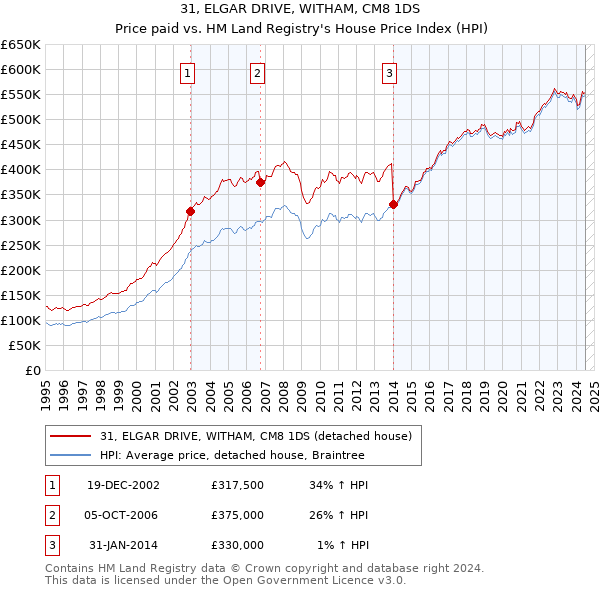 31, ELGAR DRIVE, WITHAM, CM8 1DS: Price paid vs HM Land Registry's House Price Index