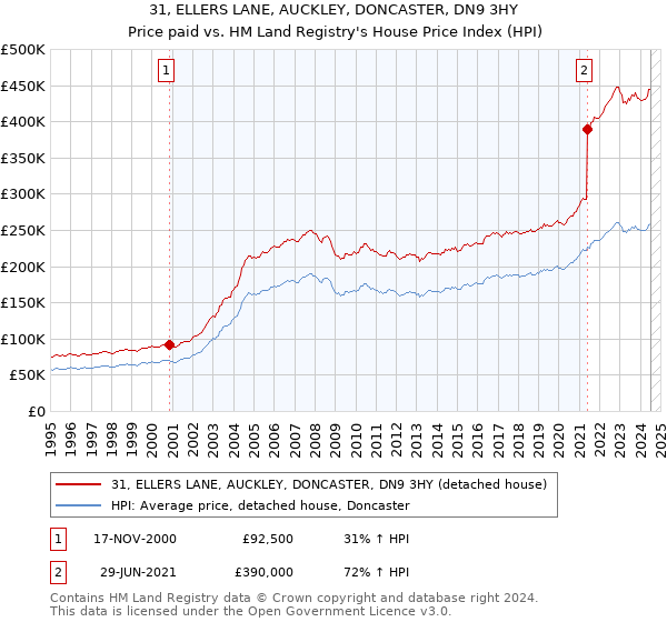 31, ELLERS LANE, AUCKLEY, DONCASTER, DN9 3HY: Price paid vs HM Land Registry's House Price Index