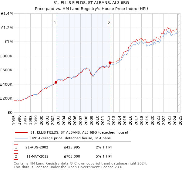 31, ELLIS FIELDS, ST ALBANS, AL3 6BG: Price paid vs HM Land Registry's House Price Index