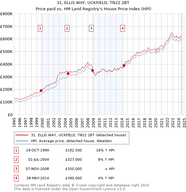 31, ELLIS WAY, UCKFIELD, TN22 2BT: Price paid vs HM Land Registry's House Price Index