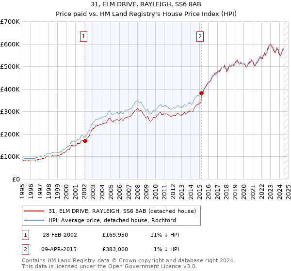 31, ELM DRIVE, RAYLEIGH, SS6 8AB: Price paid vs HM Land Registry's House Price Index