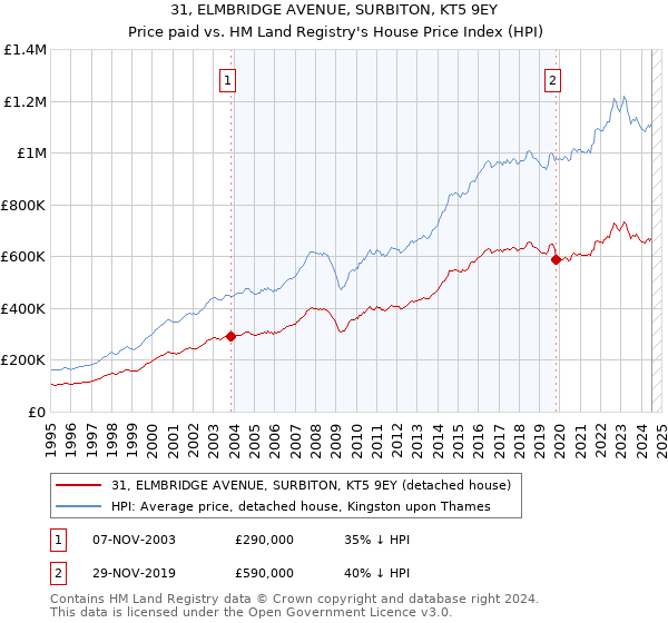 31, ELMBRIDGE AVENUE, SURBITON, KT5 9EY: Price paid vs HM Land Registry's House Price Index