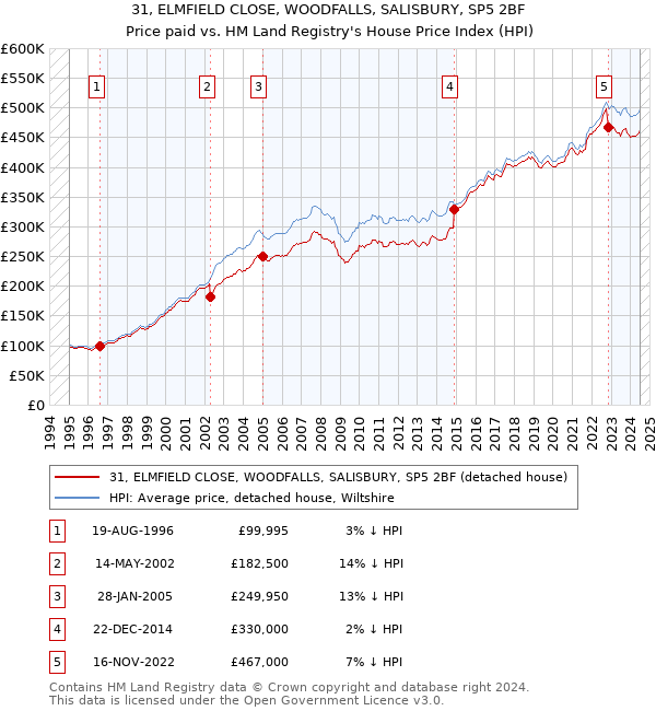 31, ELMFIELD CLOSE, WOODFALLS, SALISBURY, SP5 2BF: Price paid vs HM Land Registry's House Price Index