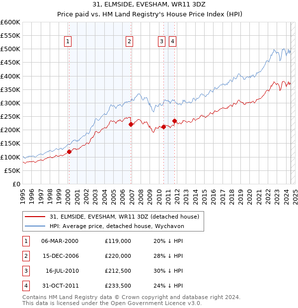 31, ELMSIDE, EVESHAM, WR11 3DZ: Price paid vs HM Land Registry's House Price Index