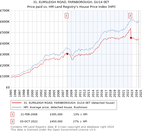 31, ELMSLEIGH ROAD, FARNBOROUGH, GU14 0ET: Price paid vs HM Land Registry's House Price Index