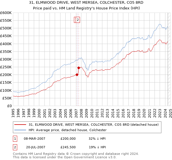 31, ELMWOOD DRIVE, WEST MERSEA, COLCHESTER, CO5 8RD: Price paid vs HM Land Registry's House Price Index