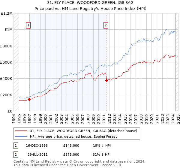 31, ELY PLACE, WOODFORD GREEN, IG8 8AG: Price paid vs HM Land Registry's House Price Index