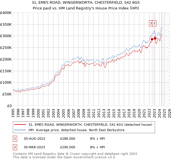 31, EMES ROAD, WINGERWORTH, CHESTERFIELD, S42 6GS: Price paid vs HM Land Registry's House Price Index