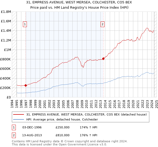 31, EMPRESS AVENUE, WEST MERSEA, COLCHESTER, CO5 8EX: Price paid vs HM Land Registry's House Price Index