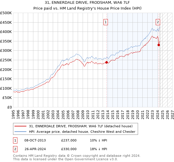 31, ENNERDALE DRIVE, FRODSHAM, WA6 7LF: Price paid vs HM Land Registry's House Price Index