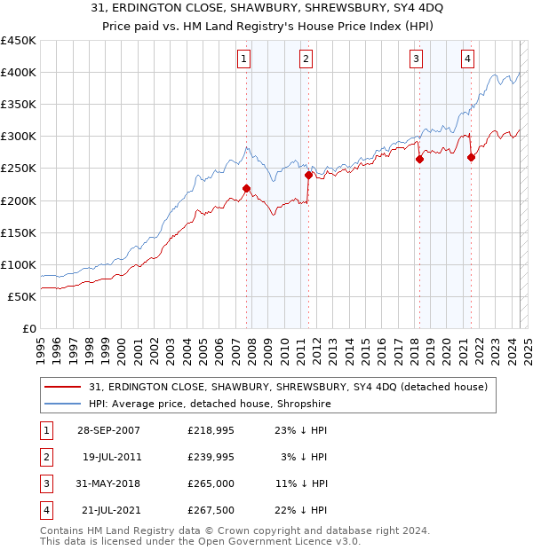 31, ERDINGTON CLOSE, SHAWBURY, SHREWSBURY, SY4 4DQ: Price paid vs HM Land Registry's House Price Index